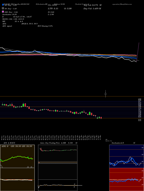 NewLink Genetics Corporation NLNK Support Resistance charts NewLink Genetics Corporation NLNK NASDAQ