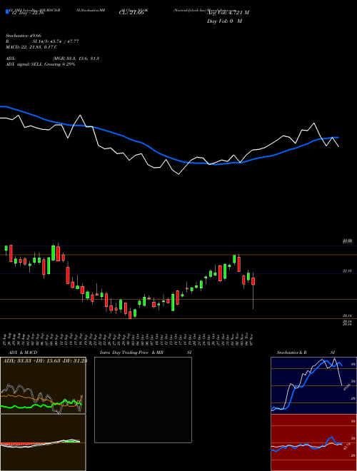 Chart Nortonlifelock Inc (NLOK)  Technical (Analysis) Reports Nortonlifelock Inc [