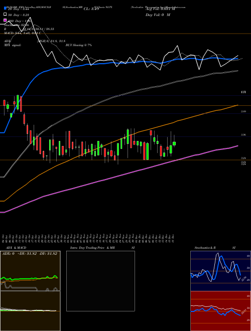 Neoleukin Therapeutics Inc NLTX Support Resistance charts Neoleukin Therapeutics Inc NLTX NASDAQ