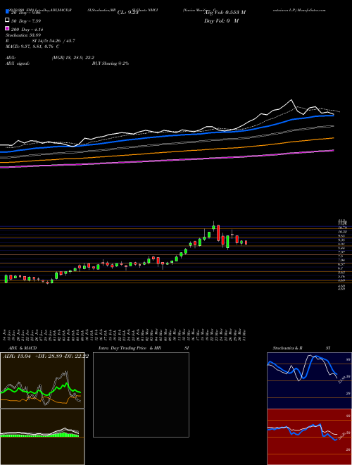 Navios Maritime Containers L.P. NMCI Support Resistance charts Navios Maritime Containers L.P. NMCI NASDAQ