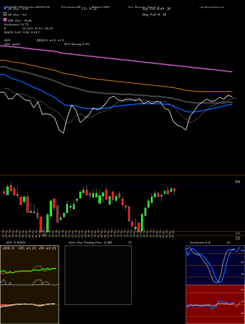 New Mountain Finance Corp NMFC Support Resistance charts New Mountain Finance Corp NMFC NASDAQ