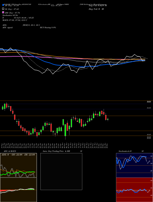 NMI Holdings Inc NMIH Support Resistance charts NMI Holdings Inc NMIH NASDAQ