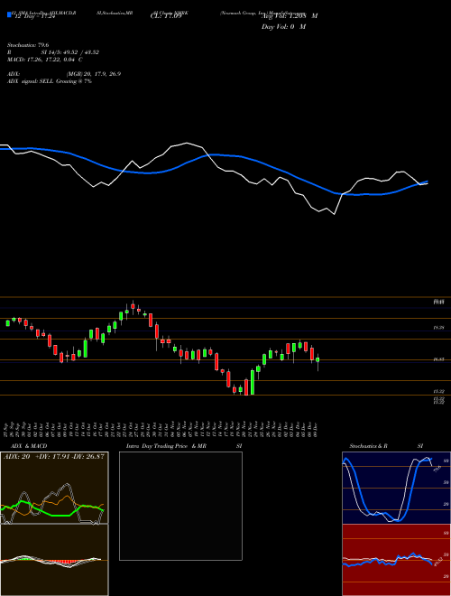 Chart Newmark Group (NMRK)  Technical (Analysis) Reports Newmark Group [