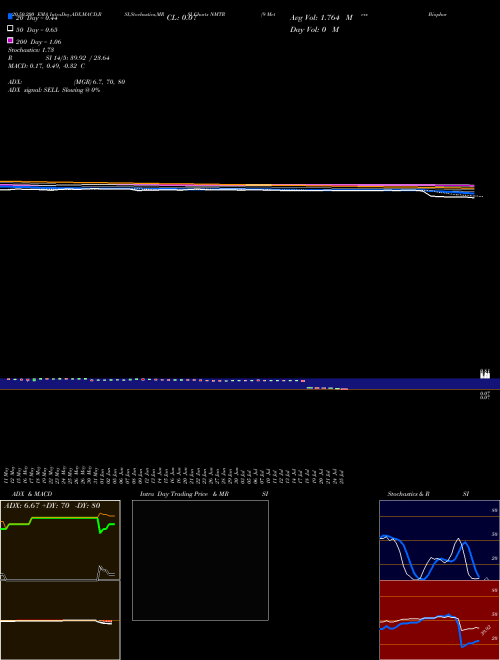 9 Meters Biopharma Inc NMTR Support Resistance charts 9 Meters Biopharma Inc NMTR NASDAQ