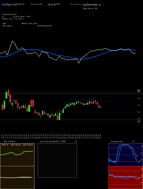 Chart Nano Dimension (NNDM)  Technical (Analysis) Reports Nano Dimension [