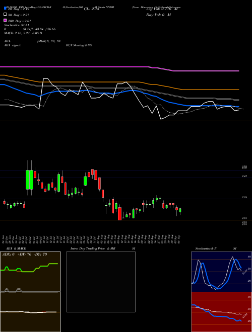 Nano Dimension Ltd. NNDM Support Resistance charts Nano Dimension Ltd. NNDM NASDAQ