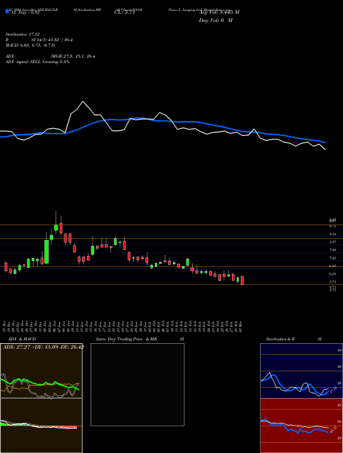 Chart Nano X (NNOX)  Technical (Analysis) Reports Nano X [