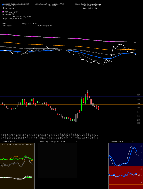 Nano-X Imaging Ltd NNOX Support Resistance charts Nano-X Imaging Ltd NNOX NASDAQ