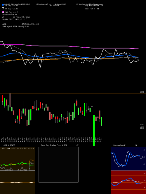 NI Holdings, Inc. NODK Support Resistance charts NI Holdings, Inc. NODK NASDAQ
