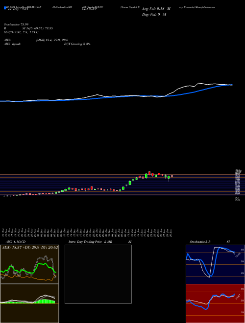 Chart Novus Capital (NOVSW)  Technical (Analysis) Reports Novus Capital [