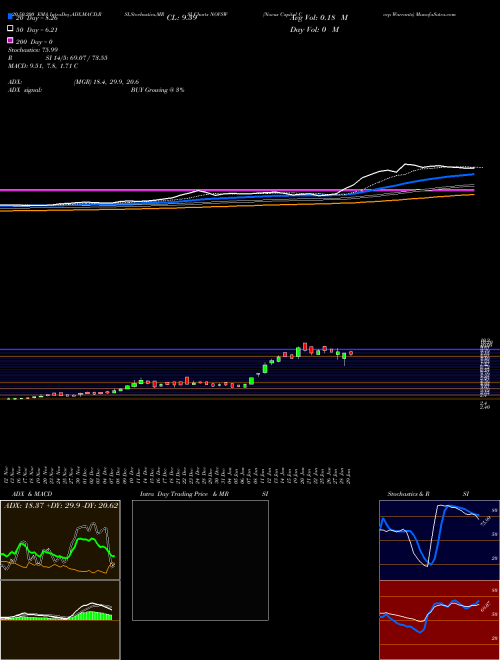 Novus Capital Corp Warrants NOVSW Support Resistance charts Novus Capital Corp Warrants NOVSW NASDAQ