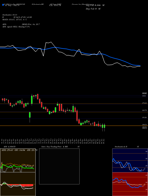 Chart Novanta Inc (NOVT)  Technical (Analysis) Reports Novanta Inc [