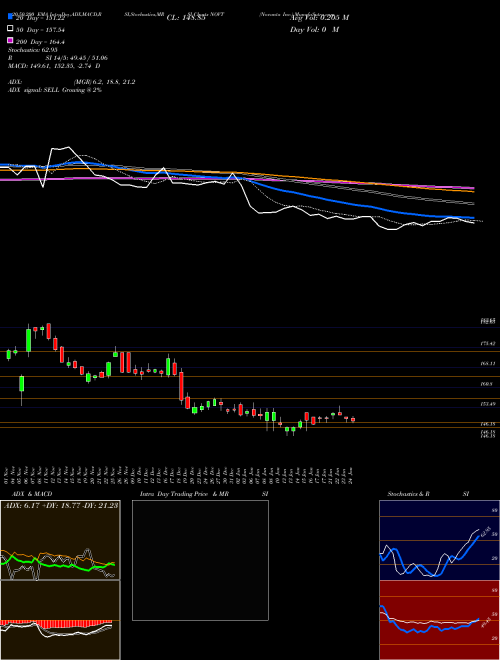 Novanta Inc. NOVT Support Resistance charts Novanta Inc. NOVT NASDAQ