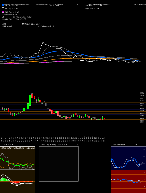 New Providence Acquisition Corp Cl A NPA Support Resistance charts New Providence Acquisition Corp Cl A NPA NASDAQ