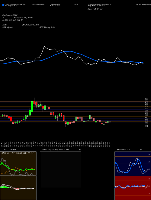 Chart New Providence (NPAWW)  Technical (Analysis) Reports New Providence [