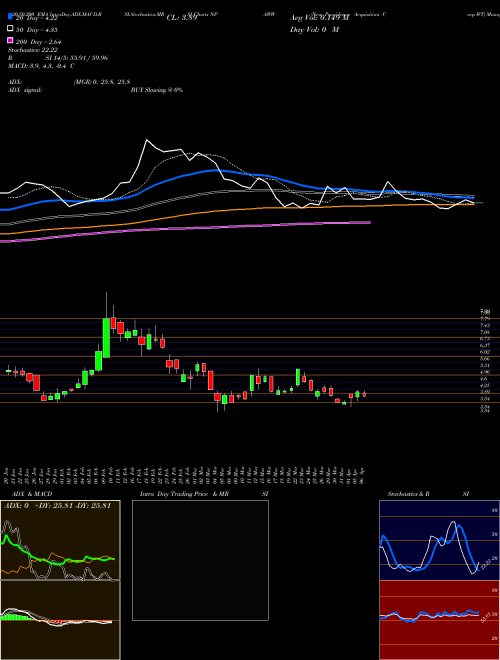 New Providence Acquisition Corp WT NPAWW Support Resistance charts New Providence Acquisition Corp WT NPAWW NASDAQ