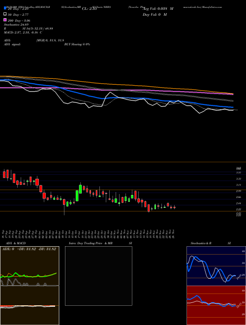 Neurobo Pharmaceuticals Inc NRBO Support Resistance charts Neurobo Pharmaceuticals Inc NRBO NASDAQ