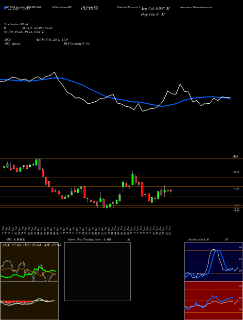 Chart National Research (NRC)  Technical (Analysis) Reports National Research [