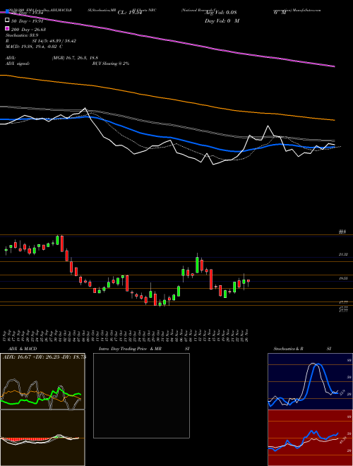 National Research Corporation NRC Support Resistance charts National Research Corporation NRC NASDAQ