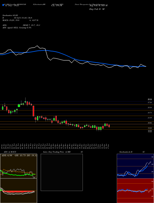 Chart Nurix Therapeutics (NRIX)  Technical (Analysis) Reports Nurix Therapeutics [