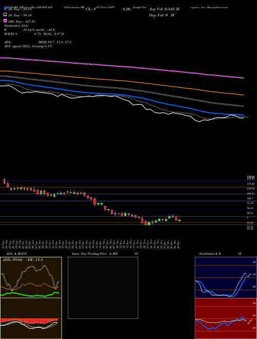 Insight Enterprises, Inc. NSIT Support Resistance charts Insight Enterprises, Inc. NSIT NASDAQ