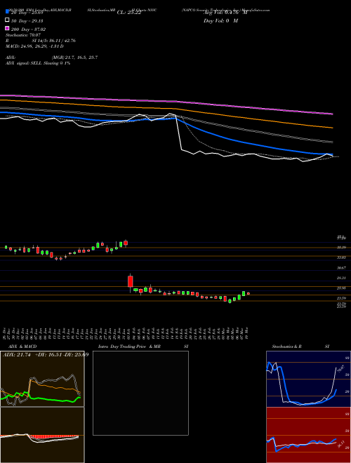 NAPCO Security Technologies, Inc. NSSC Support Resistance charts NAPCO Security Technologies, Inc. NSSC NASDAQ