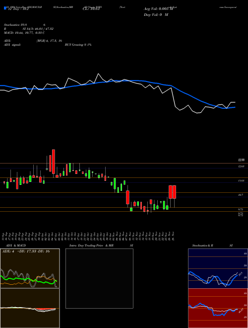 Chart Nortech Systems (NSYS)  Technical (Analysis) Reports Nortech Systems [