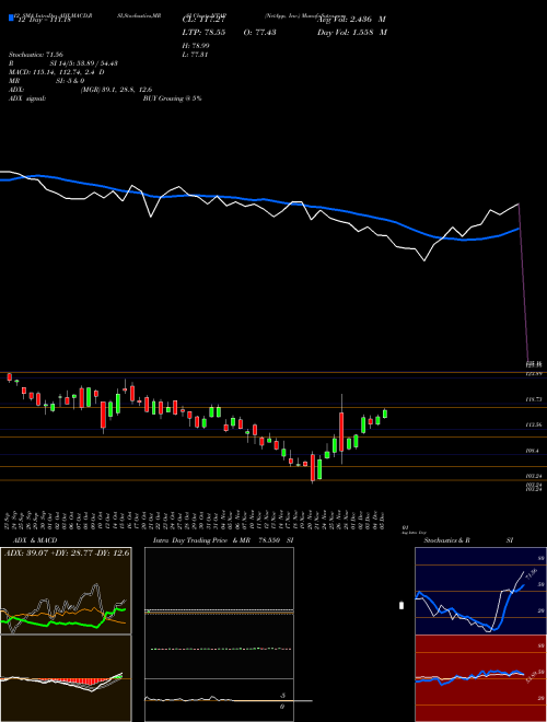 Chart Netapp Inc (NTAP)  Technical (Analysis) Reports Netapp Inc [