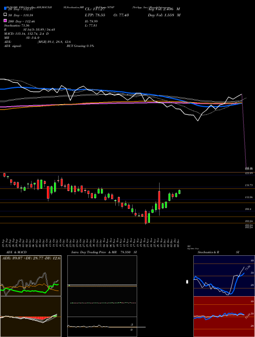 NetApp, Inc. NTAP Support Resistance charts NetApp, Inc. NTAP NASDAQ