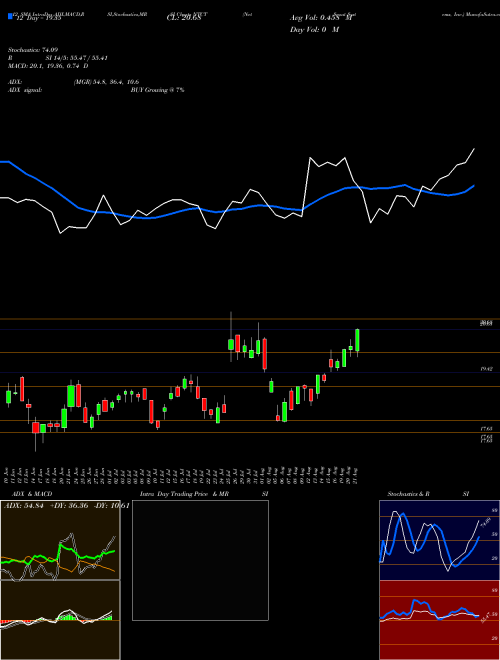 Chart Netscout Systems (NTCT)  Technical (Analysis) Reports Netscout Systems [