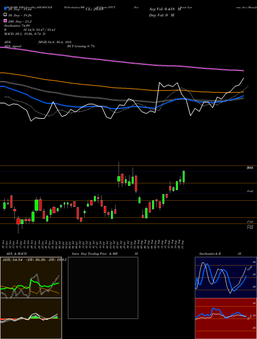 NetScout Systems, Inc. NTCT Support Resistance charts NetScout Systems, Inc. NTCT NASDAQ