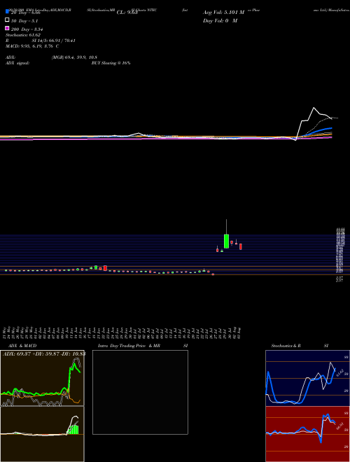 Intec Pharma Ltd. NTEC Support Resistance charts Intec Pharma Ltd. NTEC NASDAQ