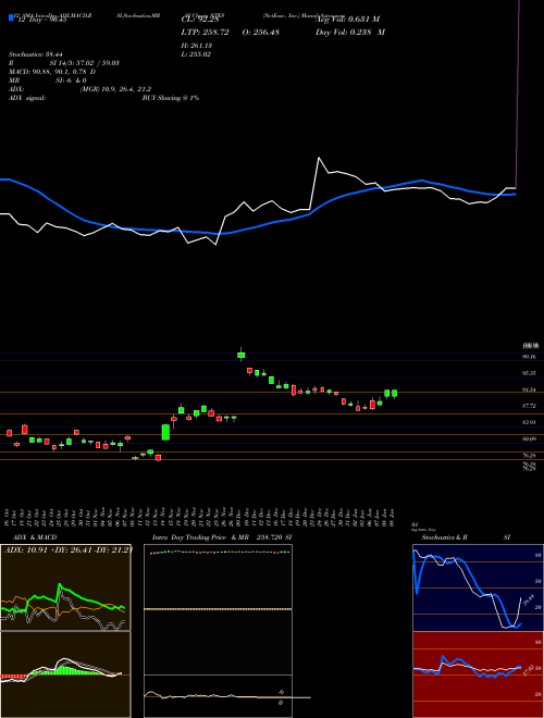 Chart Netease Inc (NTES)  Technical (Analysis) Reports Netease Inc [