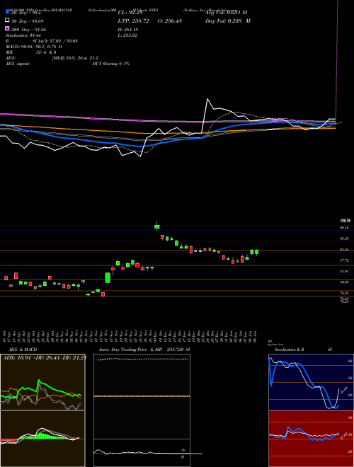 NetEase, Inc. NTES Support Resistance charts NetEase, Inc. NTES NASDAQ