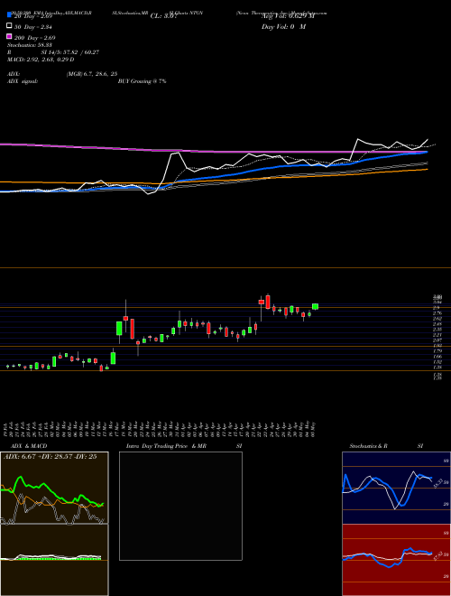 Neon Therapeutics, Inc. NTGN Support Resistance charts Neon Therapeutics, Inc. NTGN NASDAQ