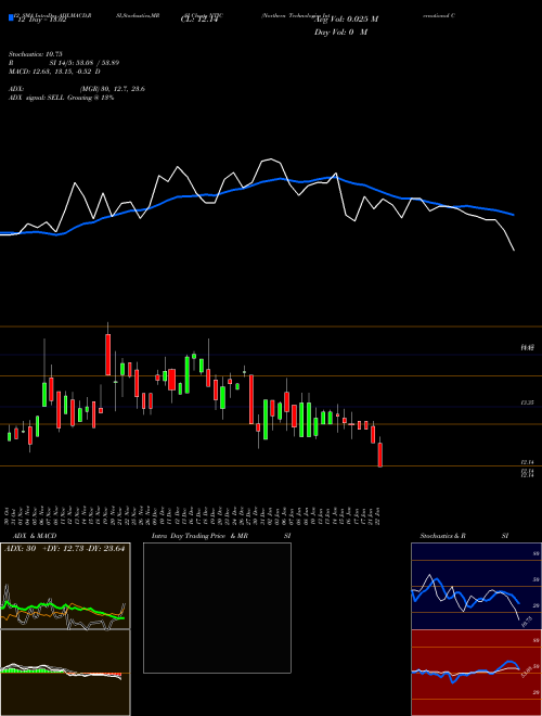 Chart Northern Technologies (NTIC)  Technical (Analysis) Reports Northern Technologies [