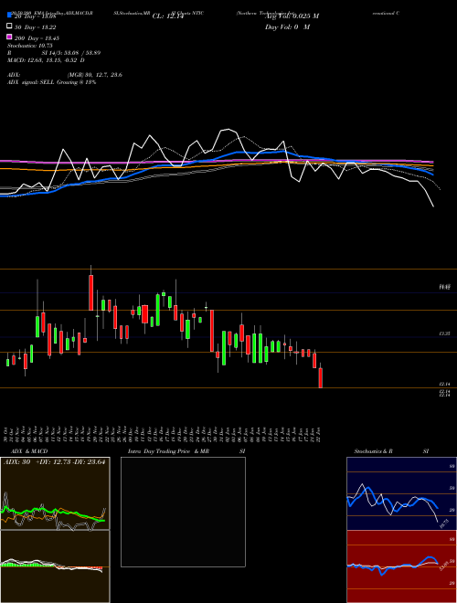 Northern Technologies International Corporation NTIC Support Resistance charts Northern Technologies International Corporation NTIC NASDAQ