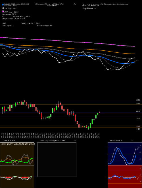 Intellia Therapeutics, Inc. NTLA Support Resistance charts Intellia Therapeutics, Inc. NTLA NASDAQ