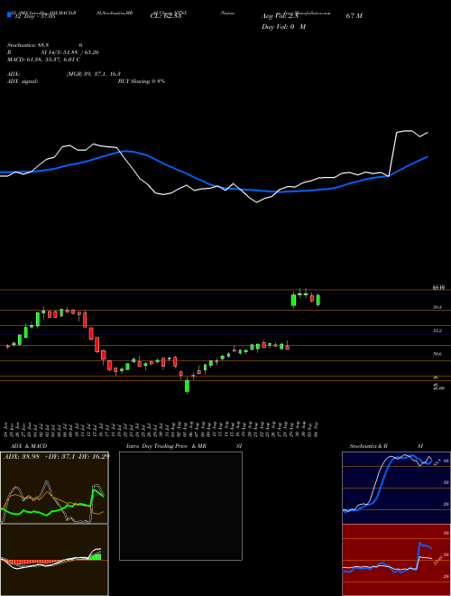 Chart Nutanix Inc (NTNX)  Technical (Analysis) Reports Nutanix Inc [