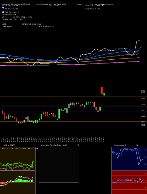 Nutanix, Inc. NTNX Support Resistance charts Nutanix, Inc. NTNX NASDAQ