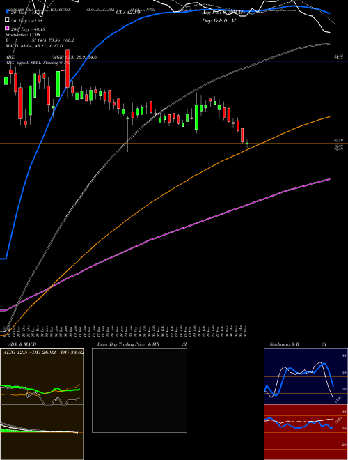 NutriSystem Inc NTRI Support Resistance charts NutriSystem Inc NTRI NASDAQ