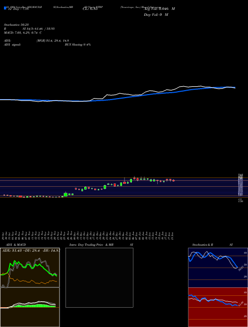 Chart Neurotrope Inc (NTRP)  Technical (Analysis) Reports Neurotrope Inc [