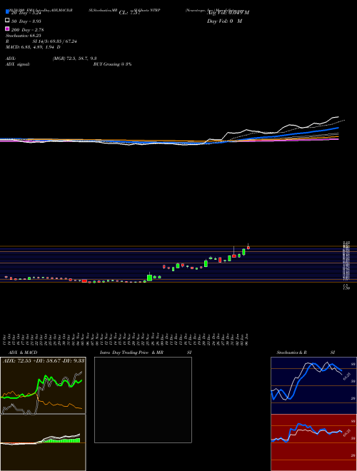 Neurotrope, Inc. NTRP Support Resistance charts Neurotrope, Inc. NTRP NASDAQ