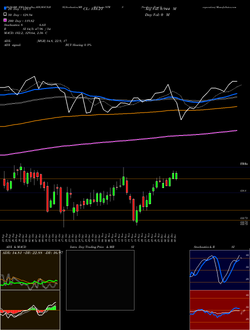 Northern Trust Corporation NTRS Support Resistance charts Northern Trust Corporation NTRS NASDAQ