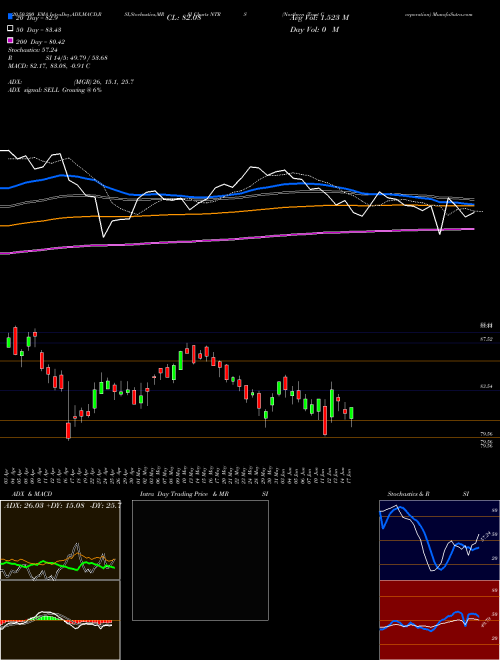 Northern Trust Corporation NTRS Support Resistance charts Northern Trust Corporation NTRS NASDAQ