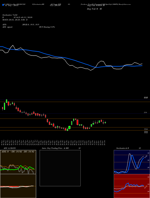 Chart Northern Trust (NTRSO)  Technical (Analysis) Reports Northern Trust [