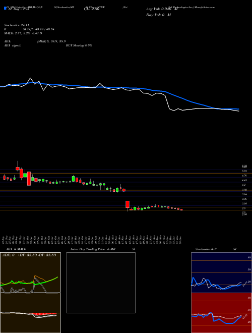 Chart Netsol Technologies (NTWK)  Technical (Analysis) Reports Netsol Technologies [