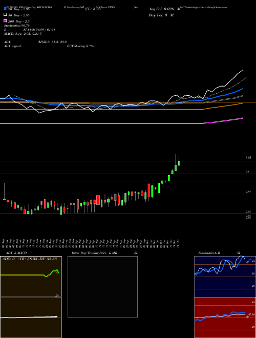 NetSol Technologies Inc. NTWK Support Resistance charts NetSol Technologies Inc. NTWK NASDAQ