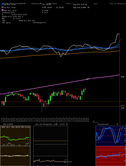 Nuance Communications, Inc. NUAN Support Resistance charts Nuance Communications, Inc. NUAN NASDAQ