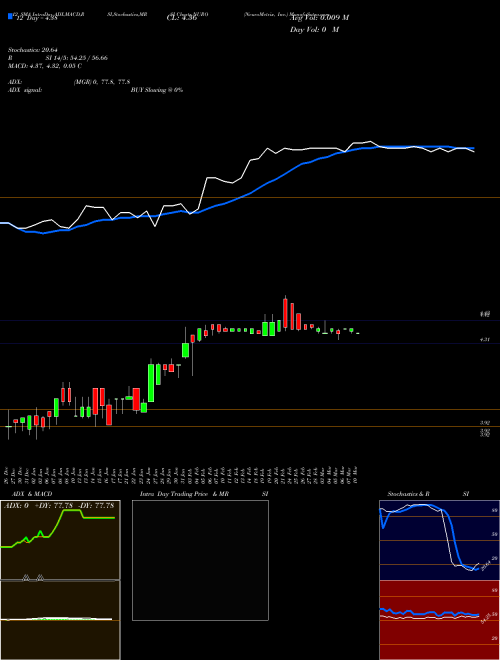 Chart Neurometrix Inc (NURO)  Technical (Analysis) Reports Neurometrix Inc [